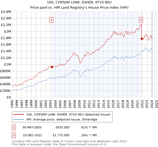 10A, COPSEM LANE, ESHER, KT10 9EU: Price paid vs HM Land Registry's House Price Index