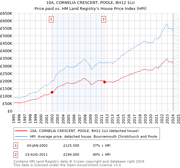 10A, CORNELIA CRESCENT, POOLE, BH12 1LU: Price paid vs HM Land Registry's House Price Index