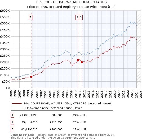 10A, COURT ROAD, WALMER, DEAL, CT14 7RG: Price paid vs HM Land Registry's House Price Index