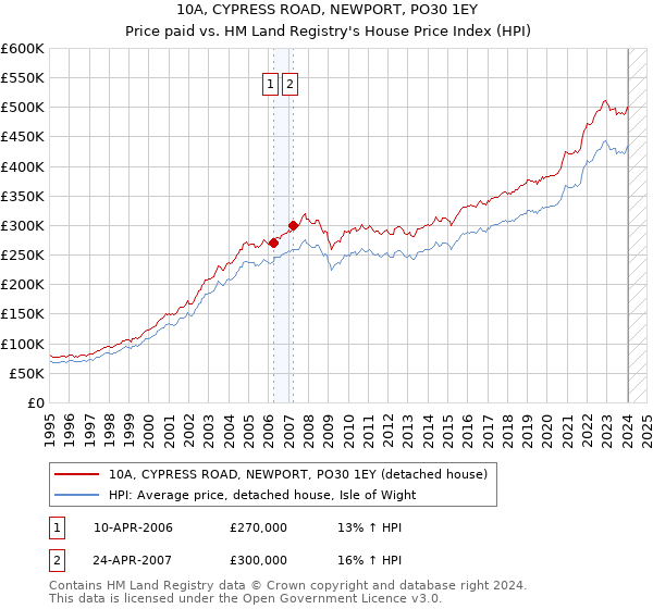 10A, CYPRESS ROAD, NEWPORT, PO30 1EY: Price paid vs HM Land Registry's House Price Index