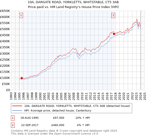 10A, DARGATE ROAD, YORKLETTS, WHITSTABLE, CT5 3AB: Price paid vs HM Land Registry's House Price Index