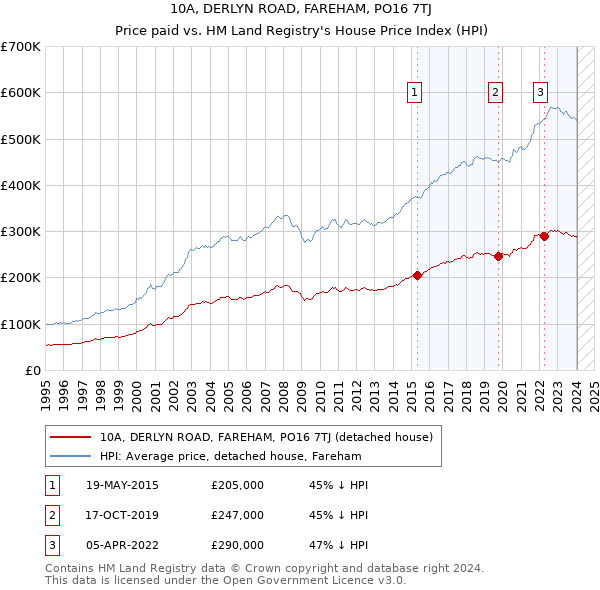 10A, DERLYN ROAD, FAREHAM, PO16 7TJ: Price paid vs HM Land Registry's House Price Index