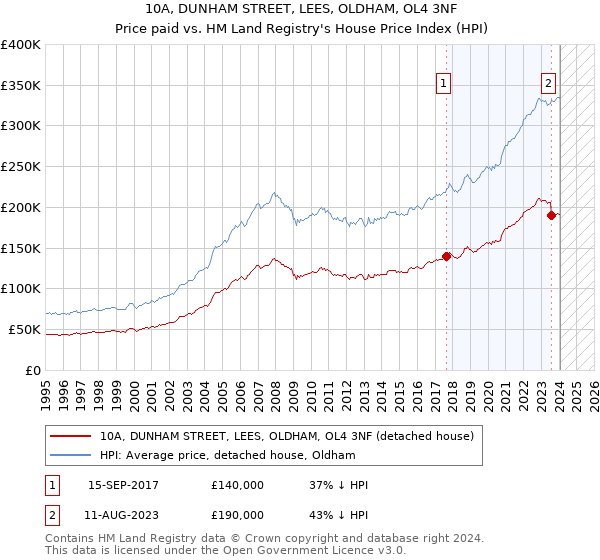 10A, DUNHAM STREET, LEES, OLDHAM, OL4 3NF: Price paid vs HM Land Registry's House Price Index