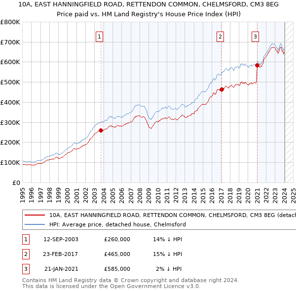 10A, EAST HANNINGFIELD ROAD, RETTENDON COMMON, CHELMSFORD, CM3 8EG: Price paid vs HM Land Registry's House Price Index