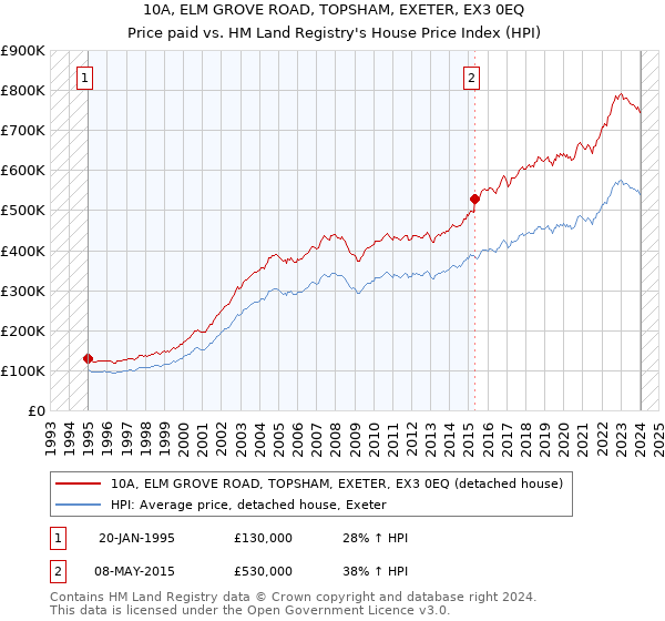 10A, ELM GROVE ROAD, TOPSHAM, EXETER, EX3 0EQ: Price paid vs HM Land Registry's House Price Index