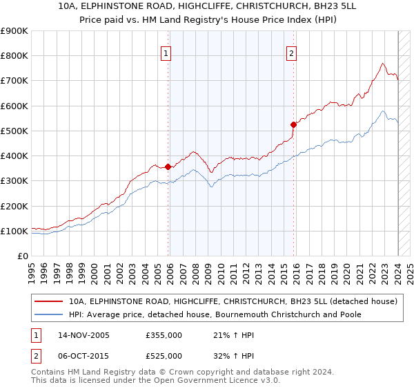 10A, ELPHINSTONE ROAD, HIGHCLIFFE, CHRISTCHURCH, BH23 5LL: Price paid vs HM Land Registry's House Price Index