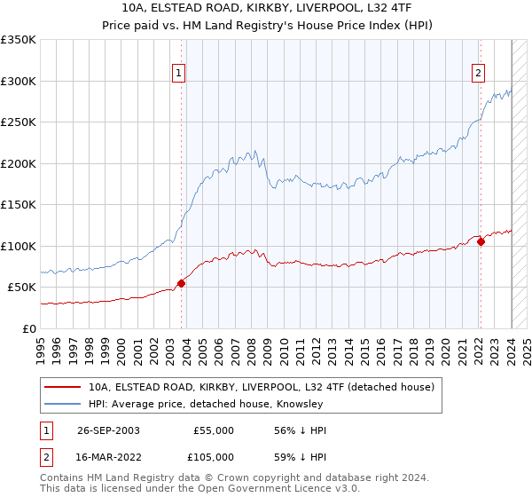 10A, ELSTEAD ROAD, KIRKBY, LIVERPOOL, L32 4TF: Price paid vs HM Land Registry's House Price Index