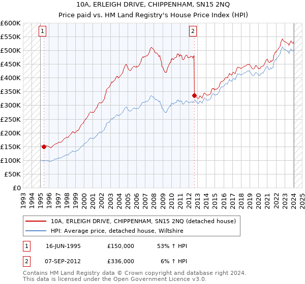 10A, ERLEIGH DRIVE, CHIPPENHAM, SN15 2NQ: Price paid vs HM Land Registry's House Price Index