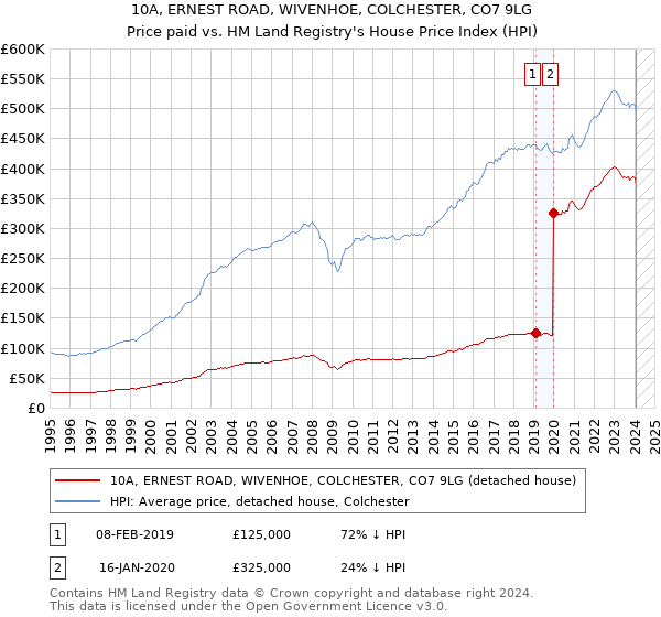 10A, ERNEST ROAD, WIVENHOE, COLCHESTER, CO7 9LG: Price paid vs HM Land Registry's House Price Index