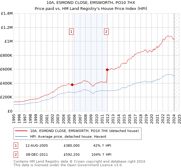 10A, ESMOND CLOSE, EMSWORTH, PO10 7HX: Price paid vs HM Land Registry's House Price Index