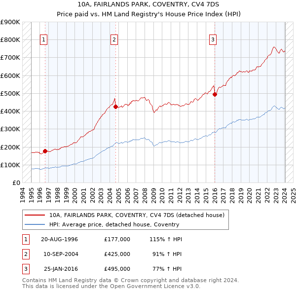 10A, FAIRLANDS PARK, COVENTRY, CV4 7DS: Price paid vs HM Land Registry's House Price Index