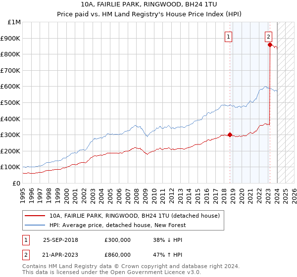 10A, FAIRLIE PARK, RINGWOOD, BH24 1TU: Price paid vs HM Land Registry's House Price Index