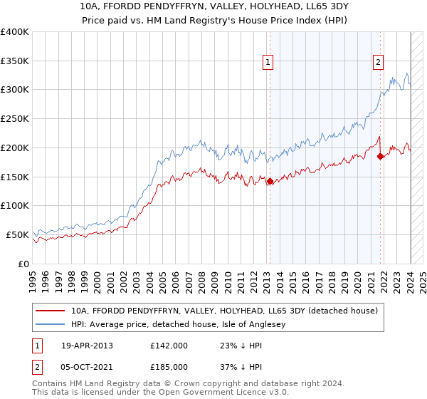 10A, FFORDD PENDYFFRYN, VALLEY, HOLYHEAD, LL65 3DY: Price paid vs HM Land Registry's House Price Index