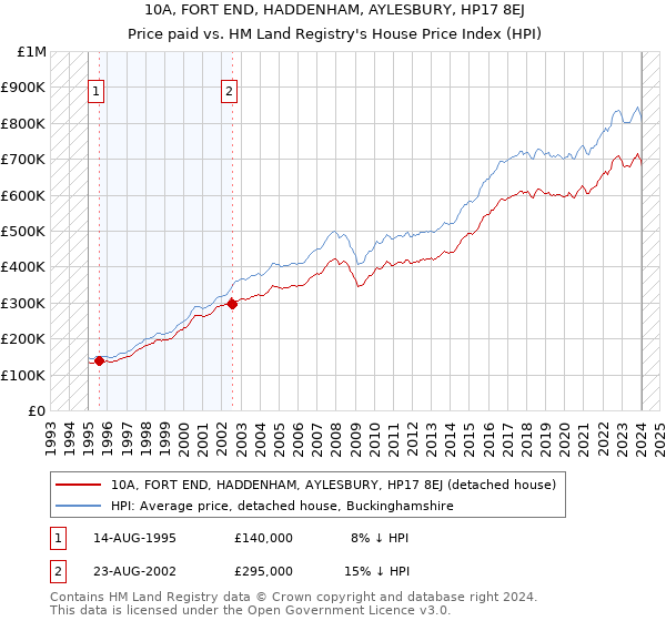 10A, FORT END, HADDENHAM, AYLESBURY, HP17 8EJ: Price paid vs HM Land Registry's House Price Index