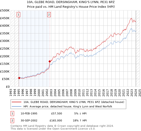 10A, GLEBE ROAD, DERSINGHAM, KING'S LYNN, PE31 6PZ: Price paid vs HM Land Registry's House Price Index