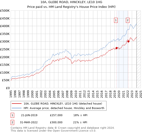 10A, GLEBE ROAD, HINCKLEY, LE10 1HG: Price paid vs HM Land Registry's House Price Index
