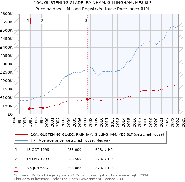 10A, GLISTENING GLADE, RAINHAM, GILLINGHAM, ME8 8LF: Price paid vs HM Land Registry's House Price Index