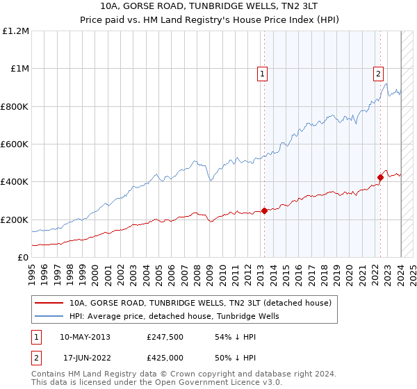 10A, GORSE ROAD, TUNBRIDGE WELLS, TN2 3LT: Price paid vs HM Land Registry's House Price Index