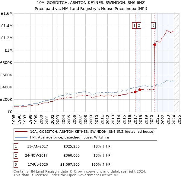 10A, GOSDITCH, ASHTON KEYNES, SWINDON, SN6 6NZ: Price paid vs HM Land Registry's House Price Index