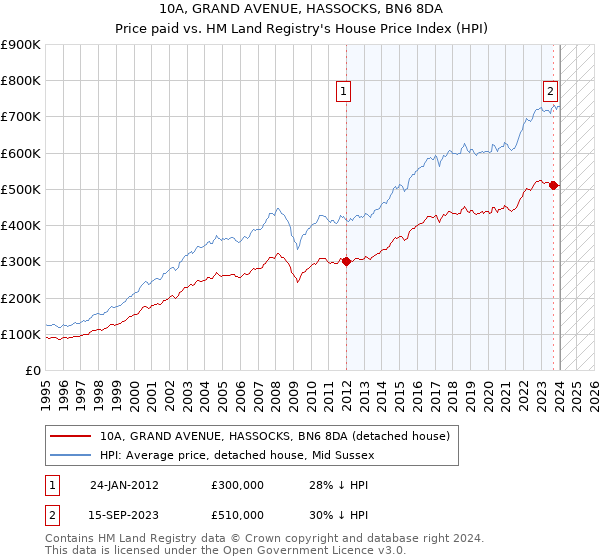 10A, GRAND AVENUE, HASSOCKS, BN6 8DA: Price paid vs HM Land Registry's House Price Index