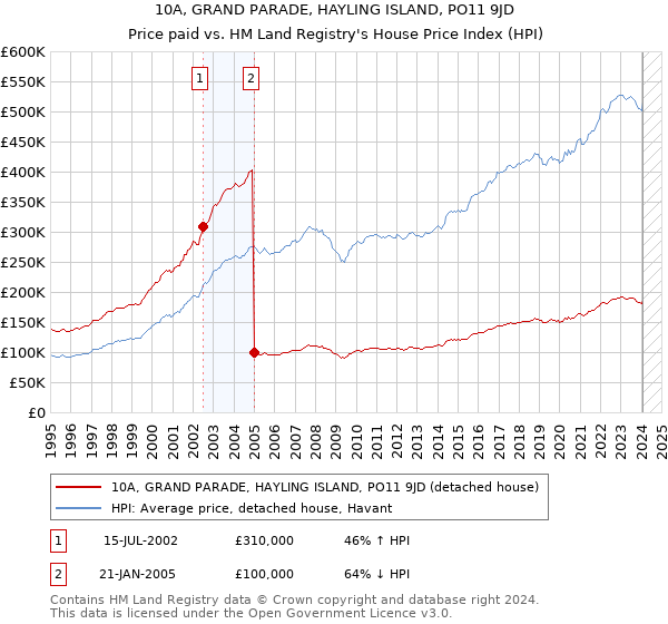 10A, GRAND PARADE, HAYLING ISLAND, PO11 9JD: Price paid vs HM Land Registry's House Price Index
