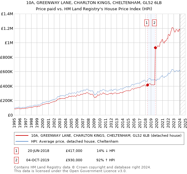 10A, GREENWAY LANE, CHARLTON KINGS, CHELTENHAM, GL52 6LB: Price paid vs HM Land Registry's House Price Index