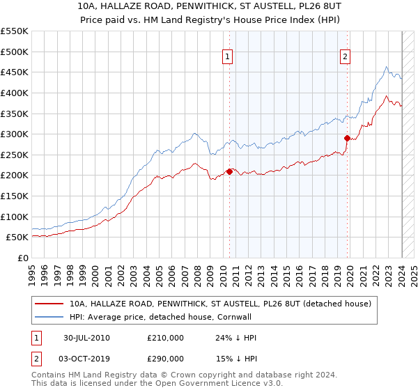 10A, HALLAZE ROAD, PENWITHICK, ST AUSTELL, PL26 8UT: Price paid vs HM Land Registry's House Price Index
