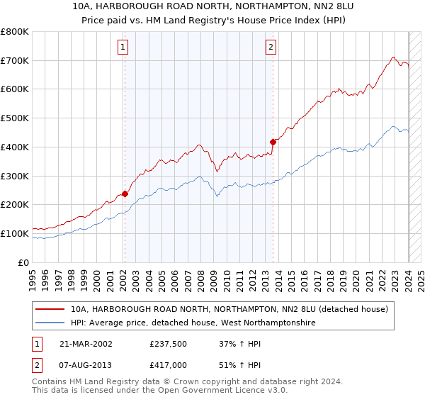 10A, HARBOROUGH ROAD NORTH, NORTHAMPTON, NN2 8LU: Price paid vs HM Land Registry's House Price Index