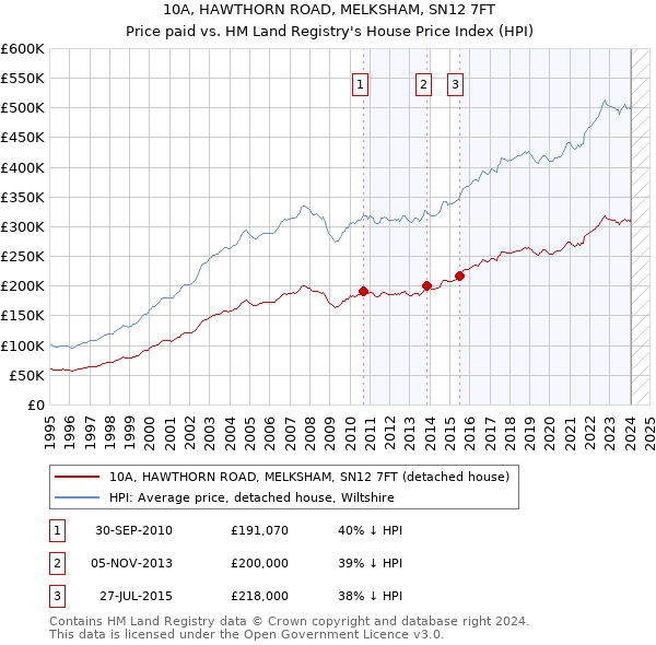 10A, HAWTHORN ROAD, MELKSHAM, SN12 7FT: Price paid vs HM Land Registry's House Price Index