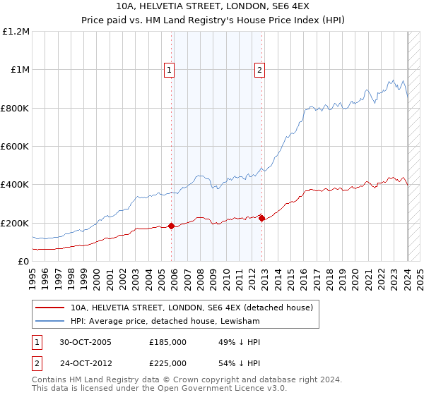 10A, HELVETIA STREET, LONDON, SE6 4EX: Price paid vs HM Land Registry's House Price Index
