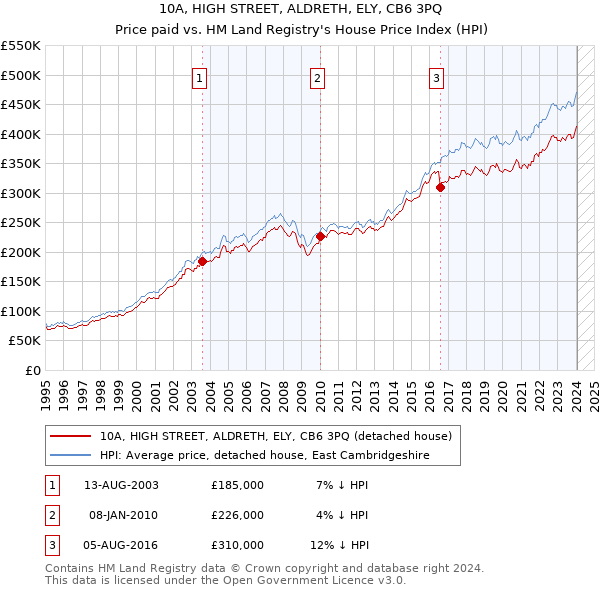 10A, HIGH STREET, ALDRETH, ELY, CB6 3PQ: Price paid vs HM Land Registry's House Price Index