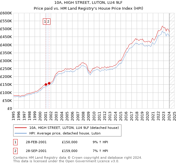 10A, HIGH STREET, LUTON, LU4 9LF: Price paid vs HM Land Registry's House Price Index