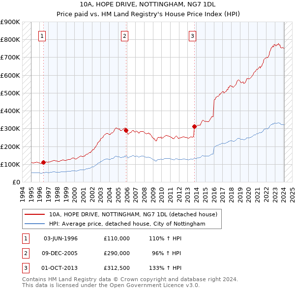 10A, HOPE DRIVE, NOTTINGHAM, NG7 1DL: Price paid vs HM Land Registry's House Price Index