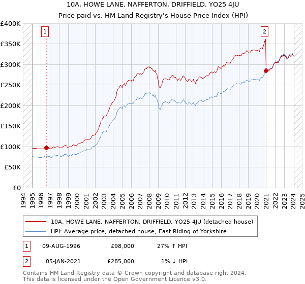 10A, HOWE LANE, NAFFERTON, DRIFFIELD, YO25 4JU: Price paid vs HM Land Registry's House Price Index