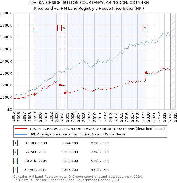 10A, KATCHSIDE, SUTTON COURTENAY, ABINGDON, OX14 4BH: Price paid vs HM Land Registry's House Price Index