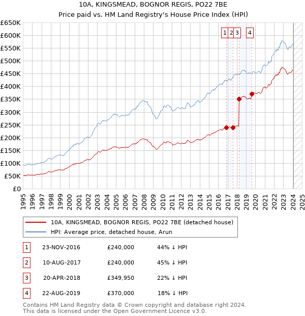 10A, KINGSMEAD, BOGNOR REGIS, PO22 7BE: Price paid vs HM Land Registry's House Price Index