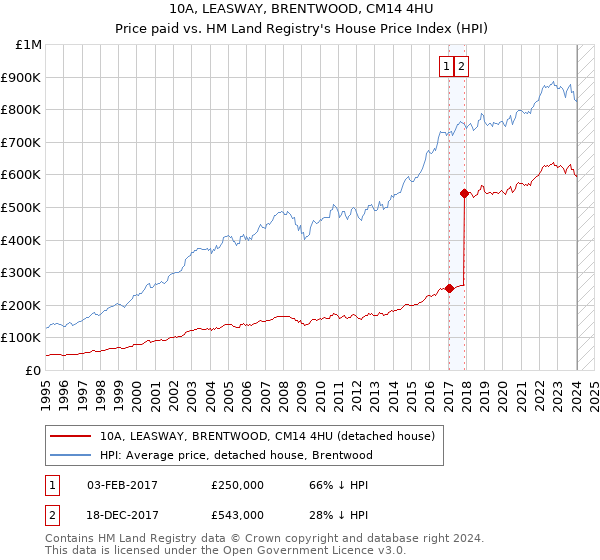10A, LEASWAY, BRENTWOOD, CM14 4HU: Price paid vs HM Land Registry's House Price Index
