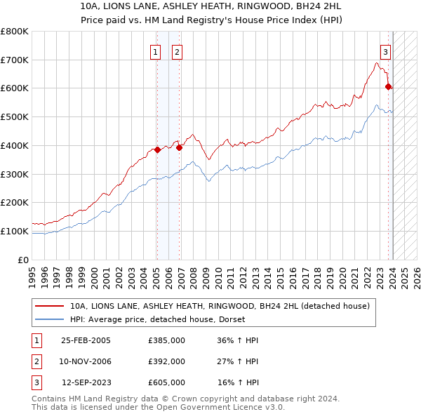 10A, LIONS LANE, ASHLEY HEATH, RINGWOOD, BH24 2HL: Price paid vs HM Land Registry's House Price Index