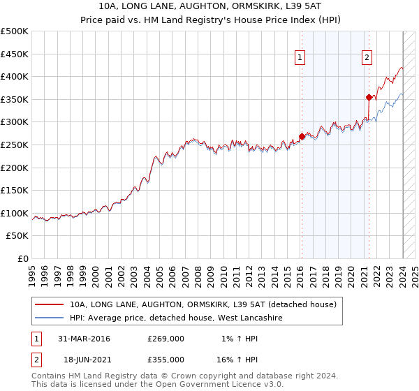 10A, LONG LANE, AUGHTON, ORMSKIRK, L39 5AT: Price paid vs HM Land Registry's House Price Index