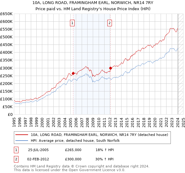 10A, LONG ROAD, FRAMINGHAM EARL, NORWICH, NR14 7RY: Price paid vs HM Land Registry's House Price Index
