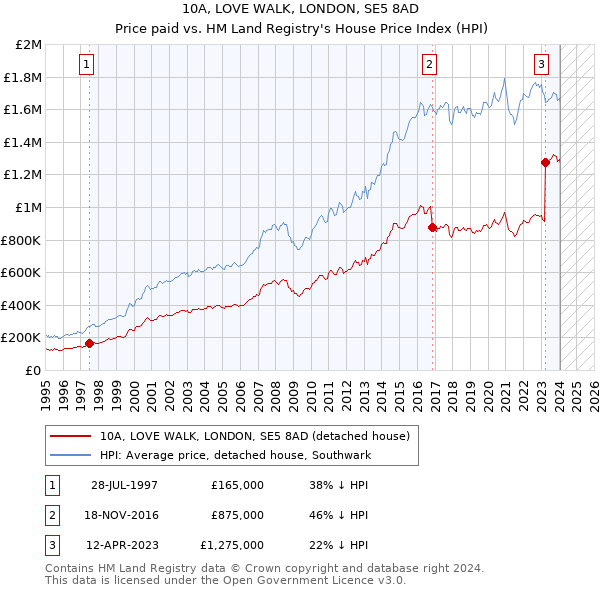 10A, LOVE WALK, LONDON, SE5 8AD: Price paid vs HM Land Registry's House Price Index