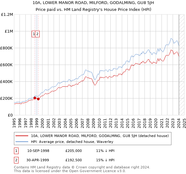 10A, LOWER MANOR ROAD, MILFORD, GODALMING, GU8 5JH: Price paid vs HM Land Registry's House Price Index