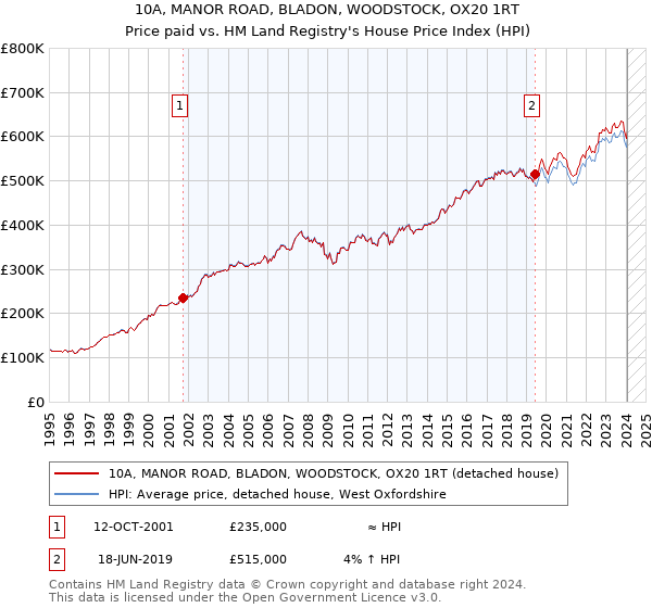 10A, MANOR ROAD, BLADON, WOODSTOCK, OX20 1RT: Price paid vs HM Land Registry's House Price Index