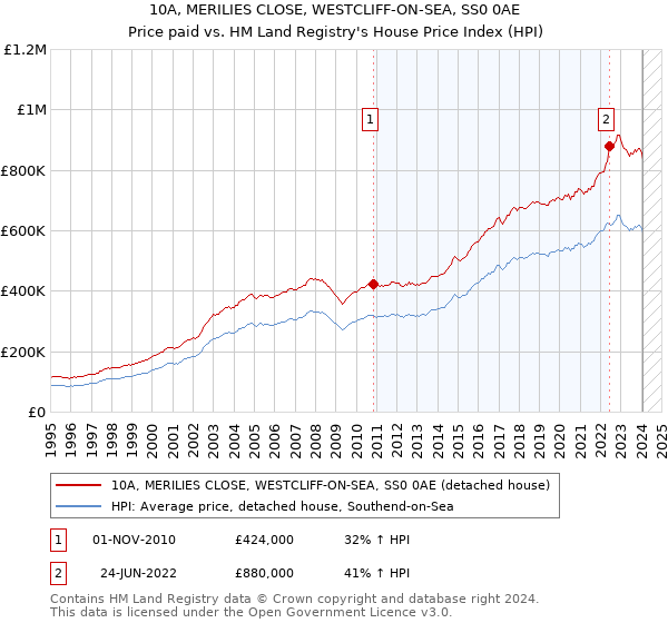 10A, MERILIES CLOSE, WESTCLIFF-ON-SEA, SS0 0AE: Price paid vs HM Land Registry's House Price Index