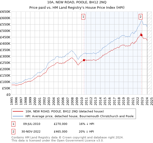 10A, NEW ROAD, POOLE, BH12 2NQ: Price paid vs HM Land Registry's House Price Index