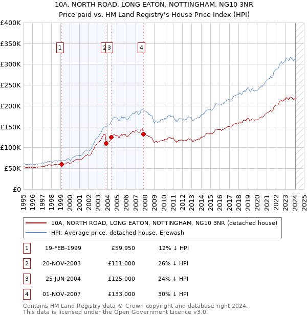 10A, NORTH ROAD, LONG EATON, NOTTINGHAM, NG10 3NR: Price paid vs HM Land Registry's House Price Index