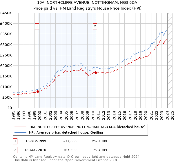 10A, NORTHCLIFFE AVENUE, NOTTINGHAM, NG3 6DA: Price paid vs HM Land Registry's House Price Index