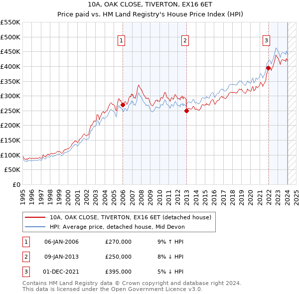 10A, OAK CLOSE, TIVERTON, EX16 6ET: Price paid vs HM Land Registry's House Price Index