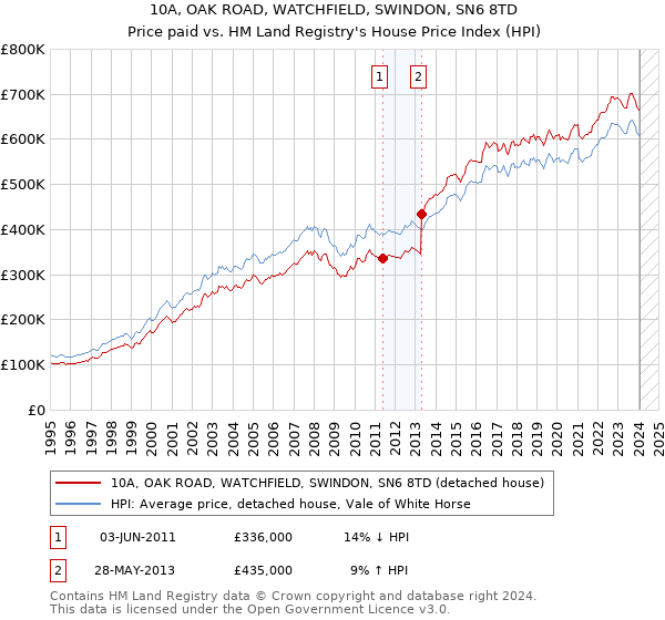 10A, OAK ROAD, WATCHFIELD, SWINDON, SN6 8TD: Price paid vs HM Land Registry's House Price Index