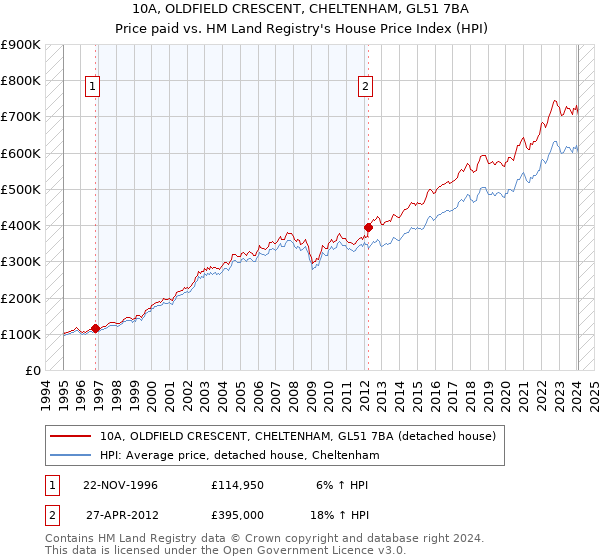 10A, OLDFIELD CRESCENT, CHELTENHAM, GL51 7BA: Price paid vs HM Land Registry's House Price Index
